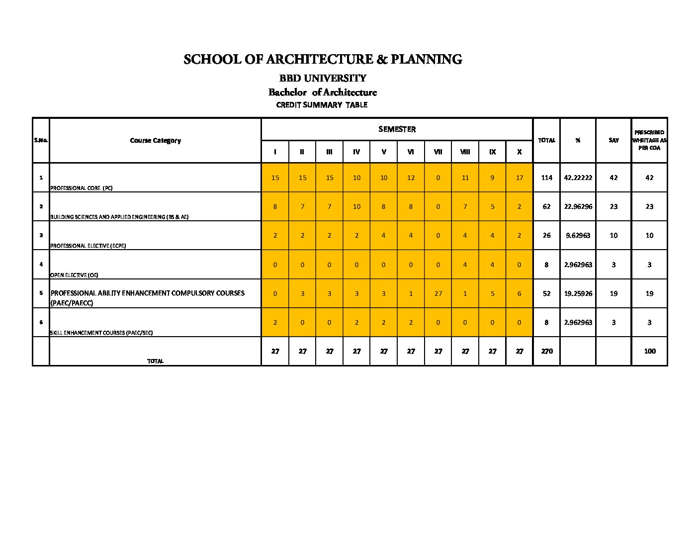 Credit-summary-b.arch-syllabus-10-01-2020 – BBDU